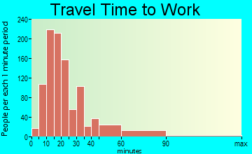 Barclay-Kingston travel time to work - commute