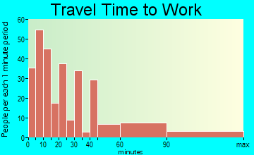 Barnegat travel time to work