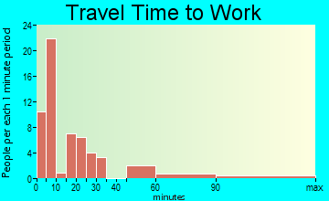 Barnegat Light travel time to work