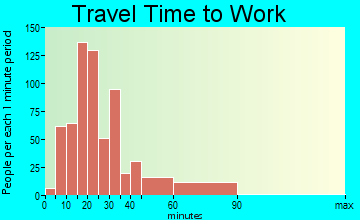 Barrington travel time to work - commute
