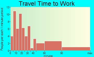 Bay Head travel time to work