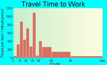 Bayonne travel time to work - commute