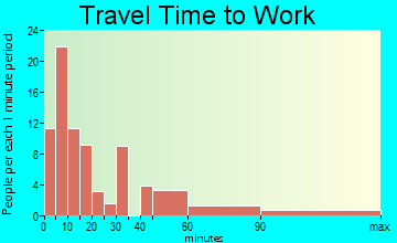 Beach Haven travel time to work