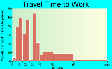 Beach Haven West travel time to work