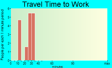 McNab travel time to work