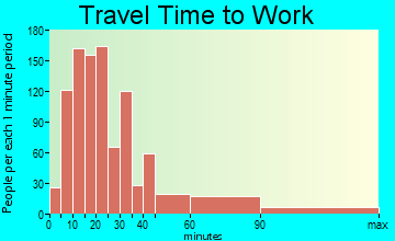 Beachwood travel time to work - commute