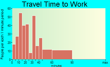 Beatyestown travel time to work