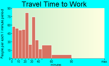 Beckett travel time to work - commute