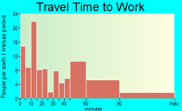 Belford travel time to work