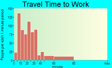 Belmar travel time to work