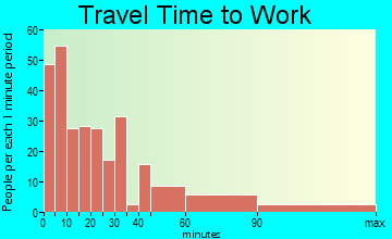Belvidere travel time to work