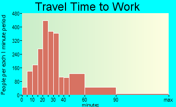 Bergenfield travel time to work - commute