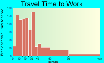 Berkeley Heights travel time to work - commute