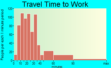 Bernardsville travel time to work - commute