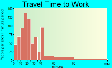 Bloomingdale travel time to work - commute