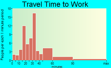 Bloomsbury travel time to work - commute
