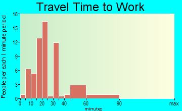 McRae travel time to work