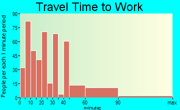 Bradley Beach travel time to work - commute