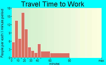 Branchville travel time to work - commute