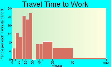 Brass Castle travel time to work
