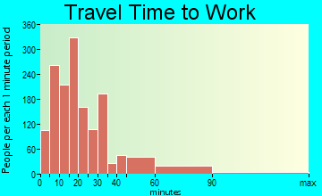 Bridgeton travel time to work - commute