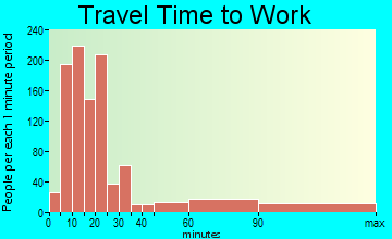 Brigantine travel time to work - commute