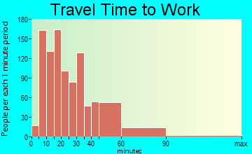 Browns Mills commuting: travel time to work