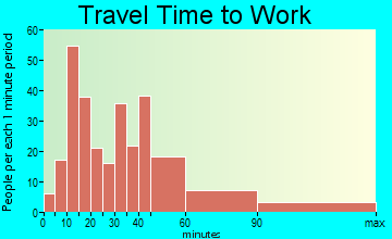 Brownville travel time to work