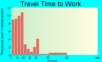Madison travel time to work