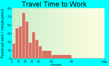 Buena travel time to work