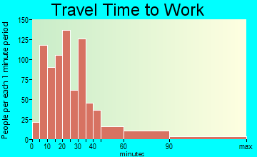 Caldwell travel time to work - commute