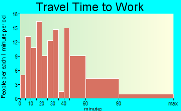 Califon travel time to work - commute