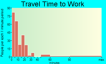 Cape May travel time to work