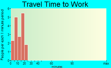 Cape May Point travel time to work