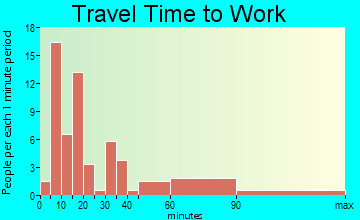Magazine travel time to work - commute