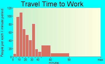 Carlstadt travel time to work - commute