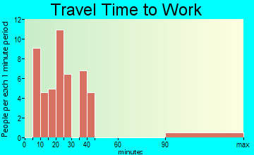 Cedar Glen Lakes commuting: travel time to work