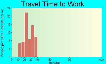 Cedar Glen West travel time to work