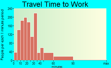 Cedar Grove travel time to work - commute