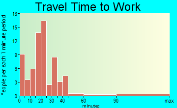 Cedarville travel time to work