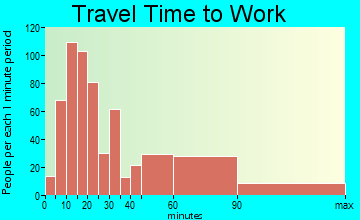 Chatham travel time to work - commute
