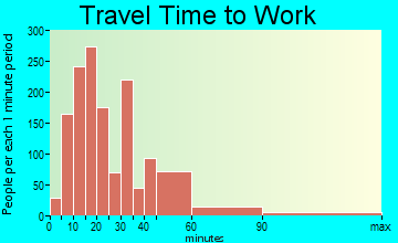 Cherry Hill Mall travel time to work - commute