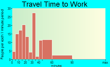 Chesilhurst travel time to work