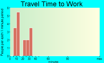 Magness travel time to work