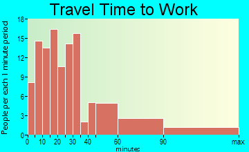 Chester travel time to work
