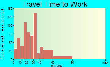 Clayton travel time to work - commute