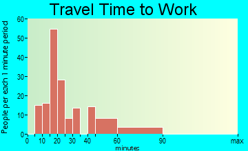 Clearbrook Park travel time to work
