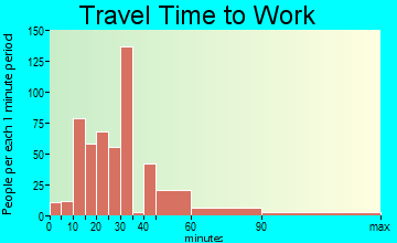 Clementon travel time to work