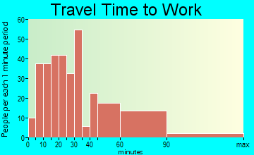 Cliffwood Beach travel time to work