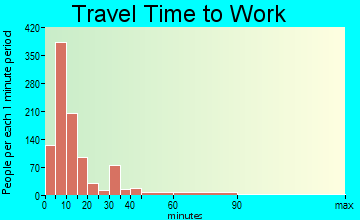 Magnolia travel time to work - commute